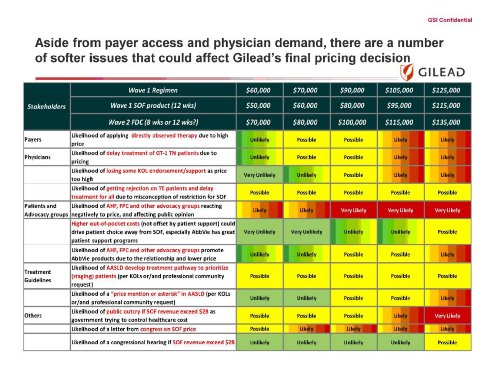 Gilead pricing data as furnished to the Senate Committee on Finance December 2015.